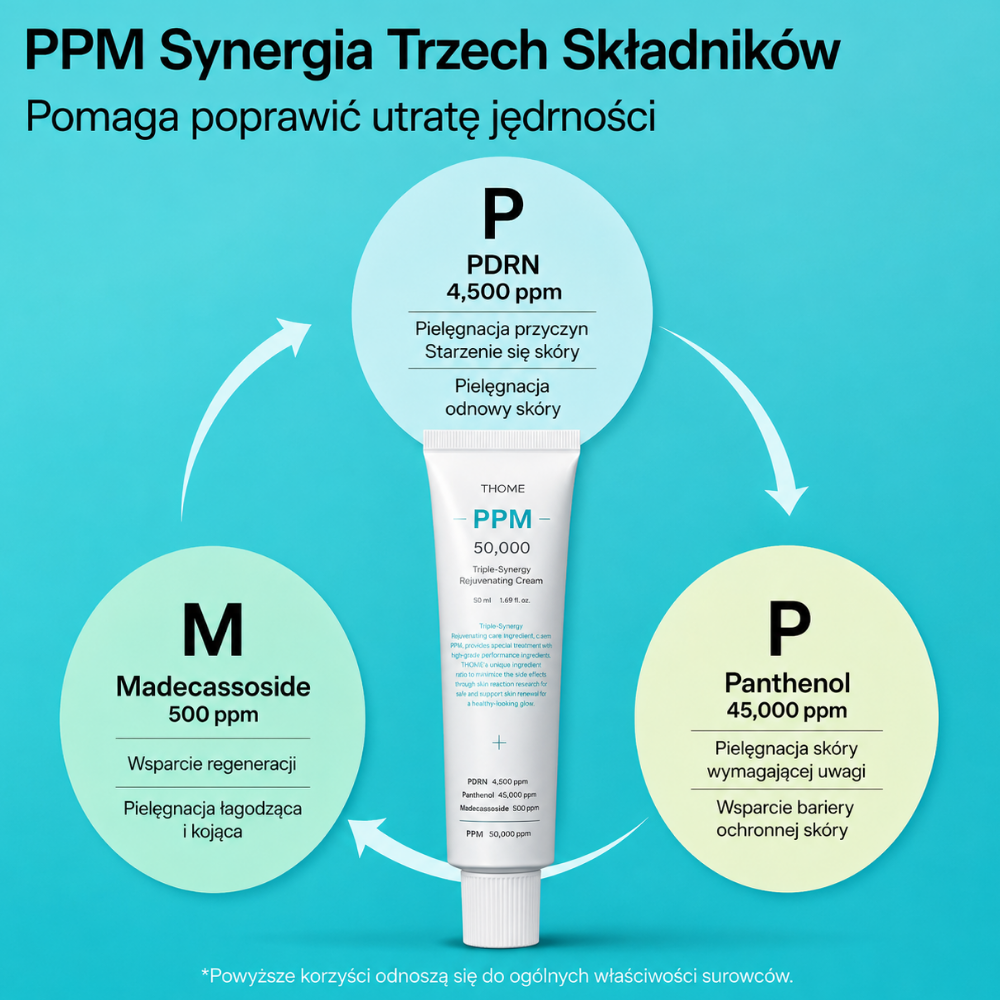 Thome PPM 50,000 Triple Synergy Rejuvenating Cream - nocny tryb komfortu (8) Kwadratowa infografika na turkusowym tle przedstawiająca krem THOME PPM 50 000 oraz synergię PDRN 4500 ppm, pantenolu 45 000 ppm i madekasozydu 500 ppm wspierających jędrność, odnowę i barierę ochronną skóry.