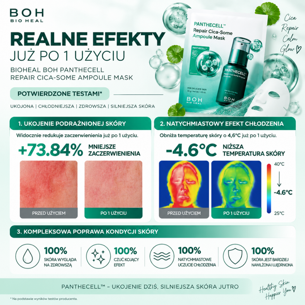 Bioheal Boh Panthecell Repair Mask - kojąca maska ampułkowa z Cica (4) BIOHEAL BOH Panthecell Repair Cica-Some Ampoule Mask - efekty już po jednym użyciu: mniejsze zaczerwienienia, obniżenie temperatury skóry o 4,6°C oraz poprawa nawilżenia i kondycji cery.