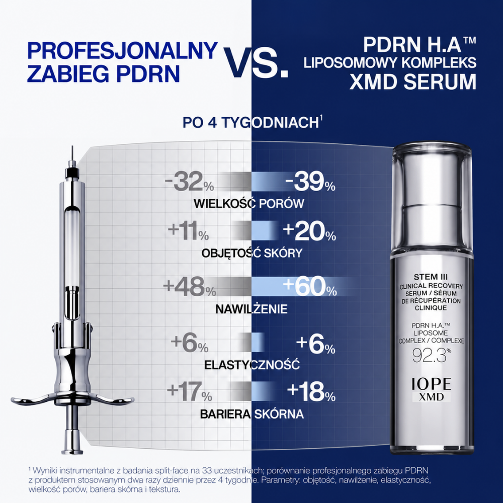 Iope XMD Stem Clinical Recovery Serum - Efekt Skin Boostera Bez Igły (3) Grafika 2 - porównanie z zabiegiem PDRN: IOPE XMD Stem III Clinical Recovery Serum - porównanie rezultatów serum z profesjonalnym zabiegiem PDRN po 4 tygodniach, obejmujące wielkość porów, objętość skóry, nawilżenie, elastyczność i barierę skórną.